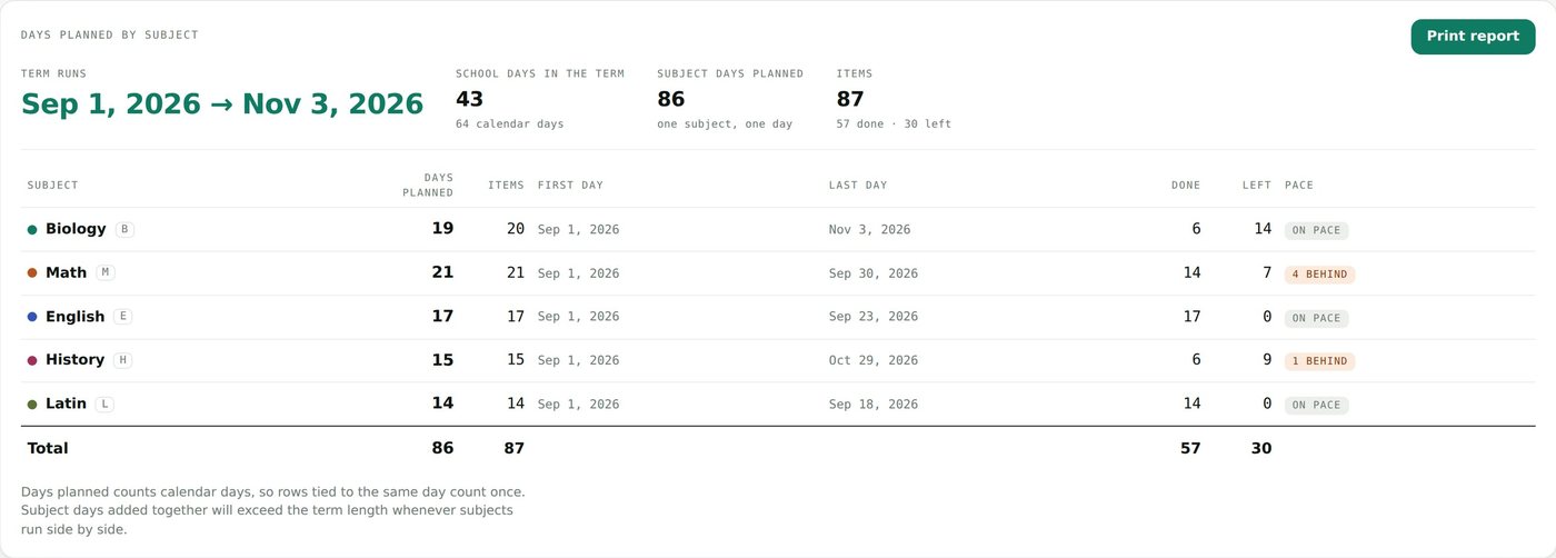Report tab showing days planned per subject with totals and pace